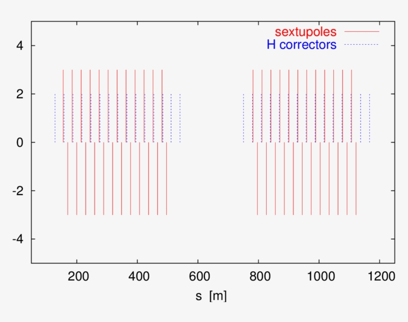 Sextupoles And Horizontal Correctors In The First Two, transparent png