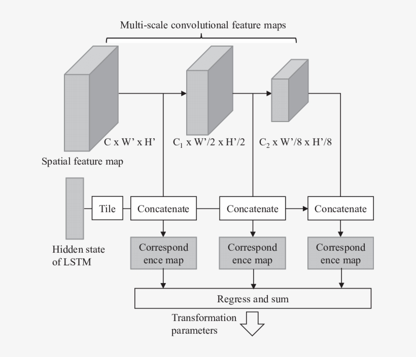 Architecture Of Multi-scale Correspondence Network - Diagram, transparent png