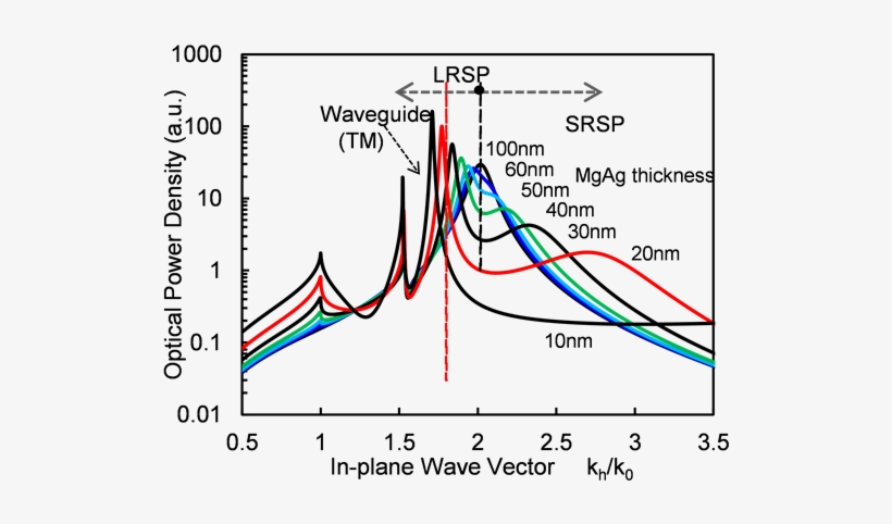 Variation Of Optical Power Spectra With The Thickness, transparent png