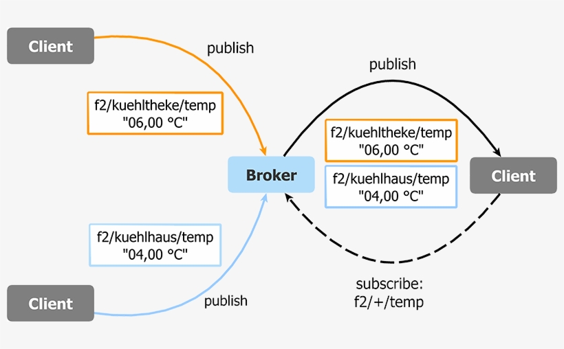 Similar To A File System Path, Topics Can Be Structured - Mqtt, transparent png