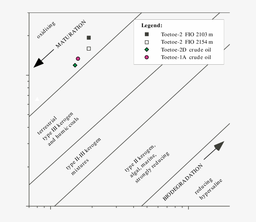 Distribution Of Pristane/n C 17 Versus Phytane/n C - Diagram, transparent png