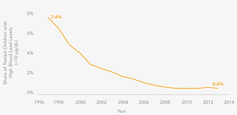 How Lead Exposure Holds Latino Children Back In School - Plot, transparent png