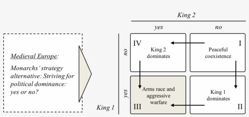 Arms Race And Military Competition In Medieval Europe, - Diagram, transparent png