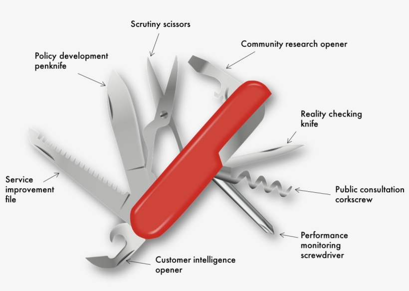 Swiss-army Scrutiny Is Your Flexible Friend - Swiss Army Knife Clipart, transparent png