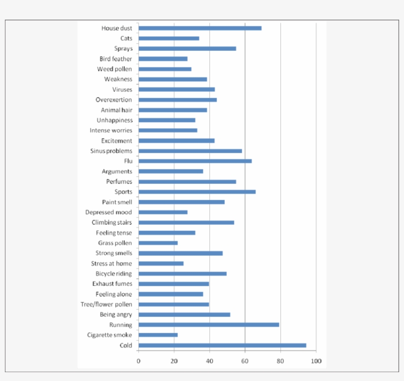 Percentage Frequency Of Perceived Asthma Triggers In - Dax Umsätze, transparent png