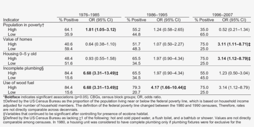 Socioeconomic Indicators And Human Plague Cases Among - Number, transparent png