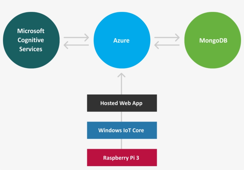 Architecture Diagram For The Magic Mirror Web App, - Windows 10 Iot, transparent png