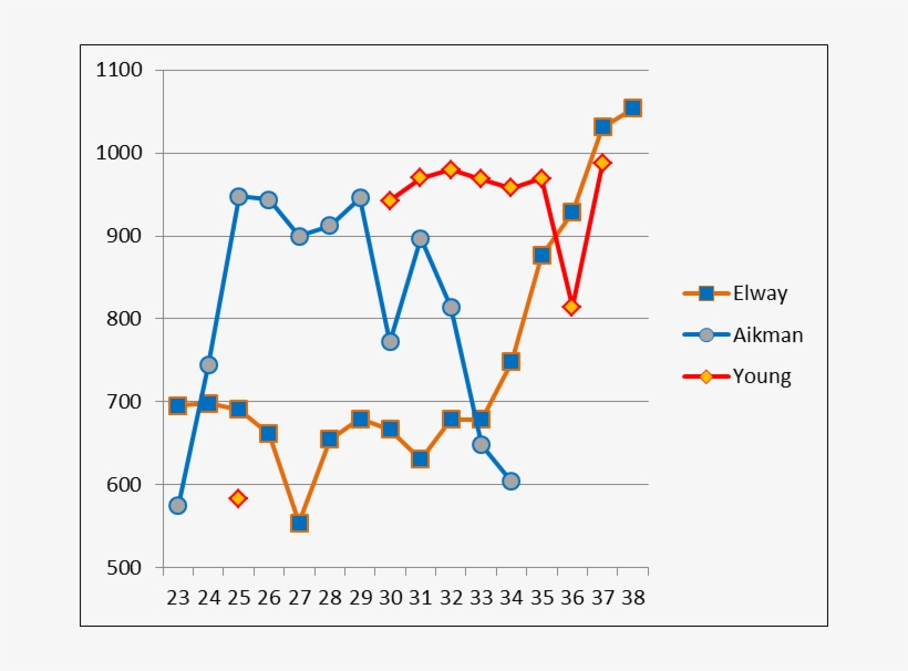 Elway Aikman Young - John Elway Overrated, transparent png