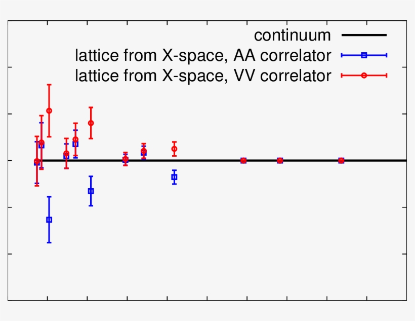 Running Of The Vector/axial Vector Renormalization - Diagram, transparent png
