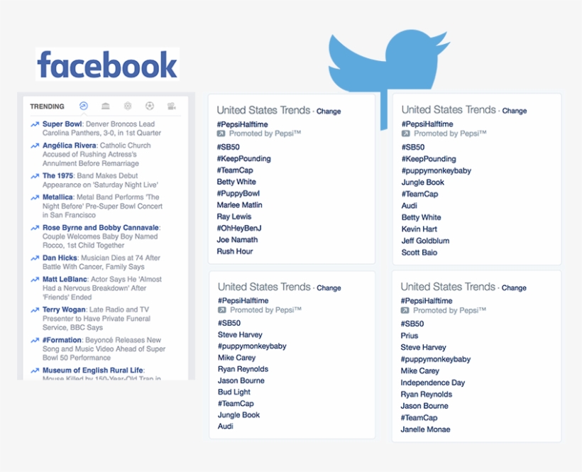 Facebook Twitter Super Bowl Trends - Twitter And Facebook Trends, transparent png