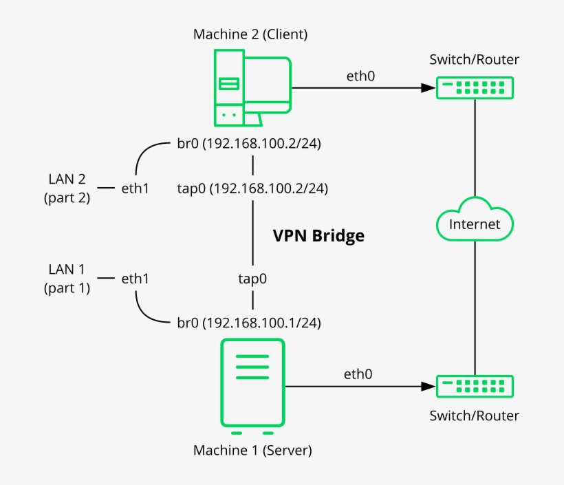 Bridged Vpn - Scenario - Virtual Private Network, transparent png