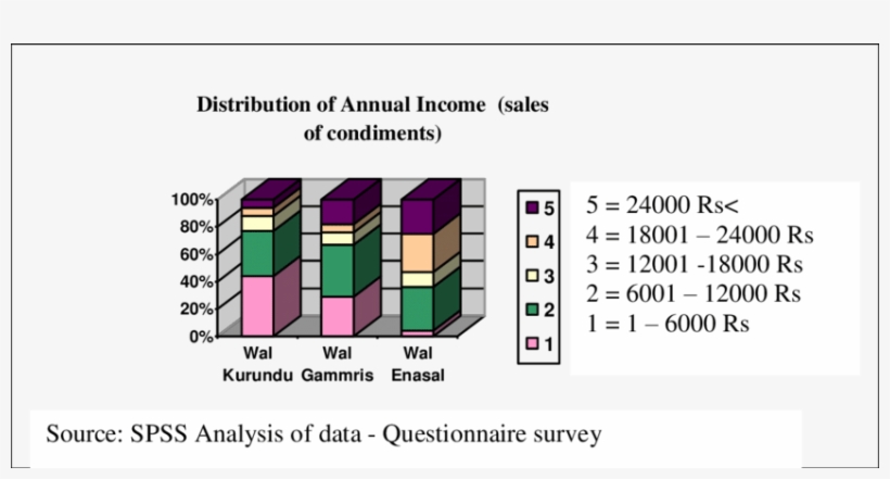 7 Distribution Of Annual Income Gained By Condiments - Income, transparent png