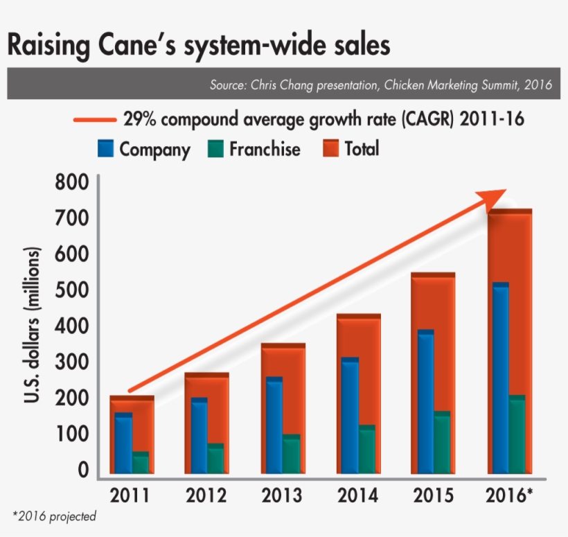 Raising Canes System Wide Sales - Fast Food, transparent png