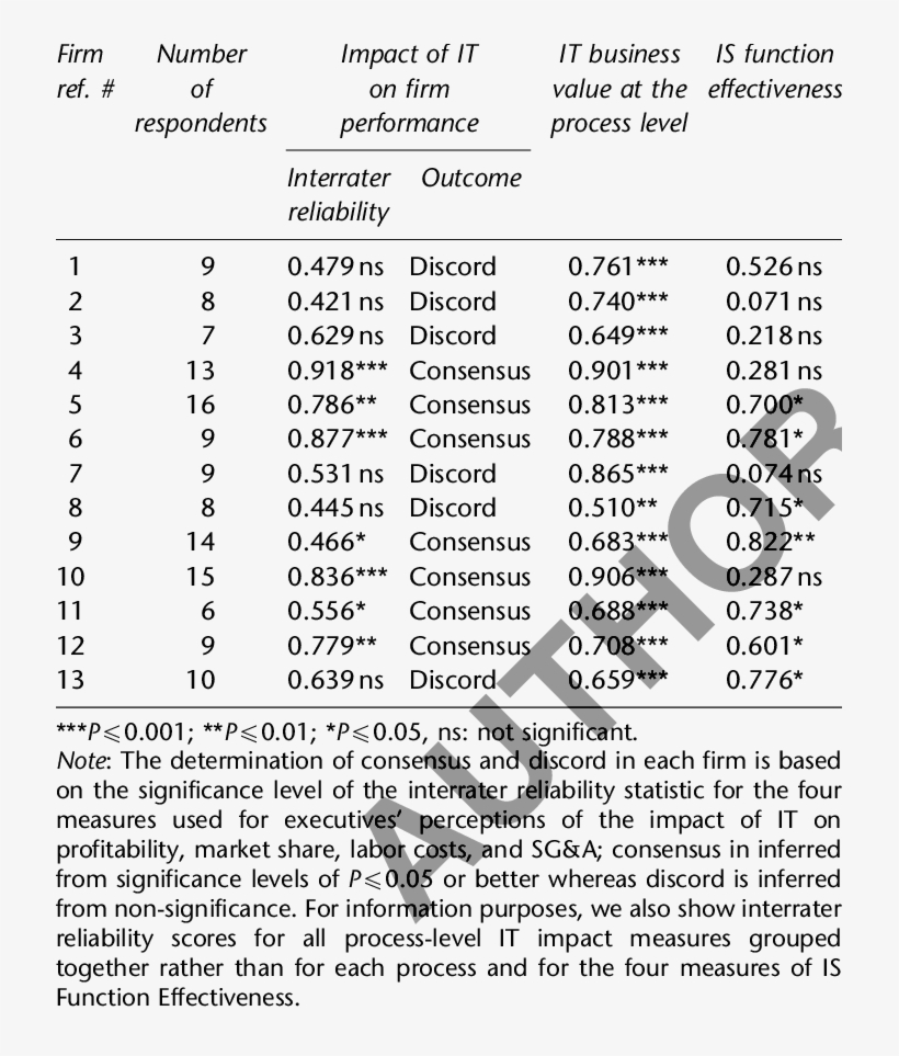 Consensus And Discord Among Executives' Perceptions, transparent png