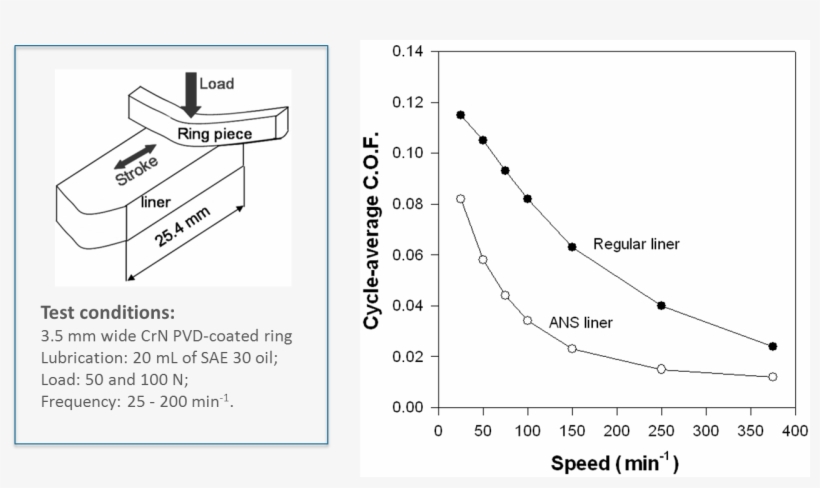 Effect Of Triboconditioning On Ring Liner Friction - Diagram, transparent png