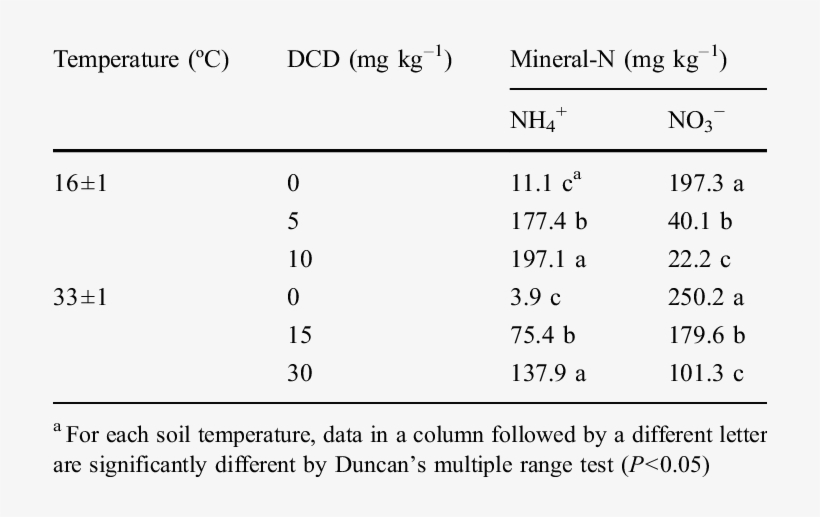 Effect Of Dicyandiamide On Nitrification Of (nh 4 ) - Copper, transparent png