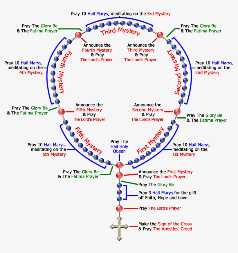 Click On Any Colored Text To View The Prayer Or Mystery - Rosary, transparent png