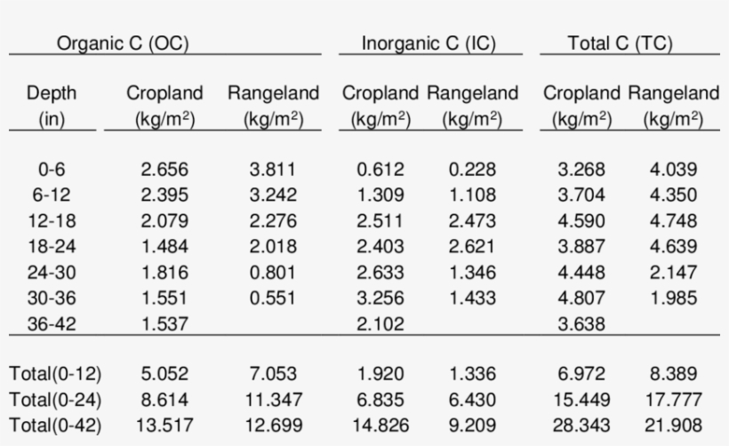 A Comparison Of Organic, Inorganic, And Total C For - Number, transparent png