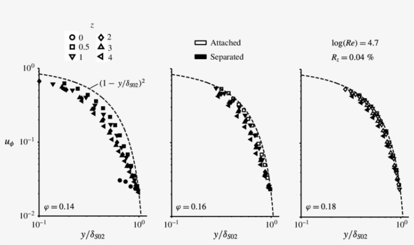 Measured Swirl Velocity Profile Depending On Axial - Diagram, transparent png