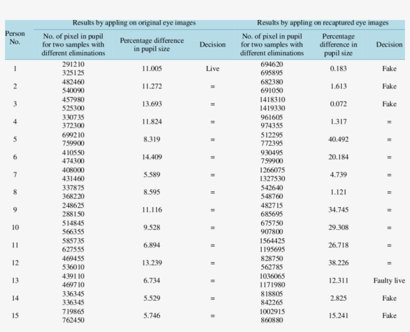 The Experiment Results For Dynamic Iris Liveness Module - Knowledge, transparent png