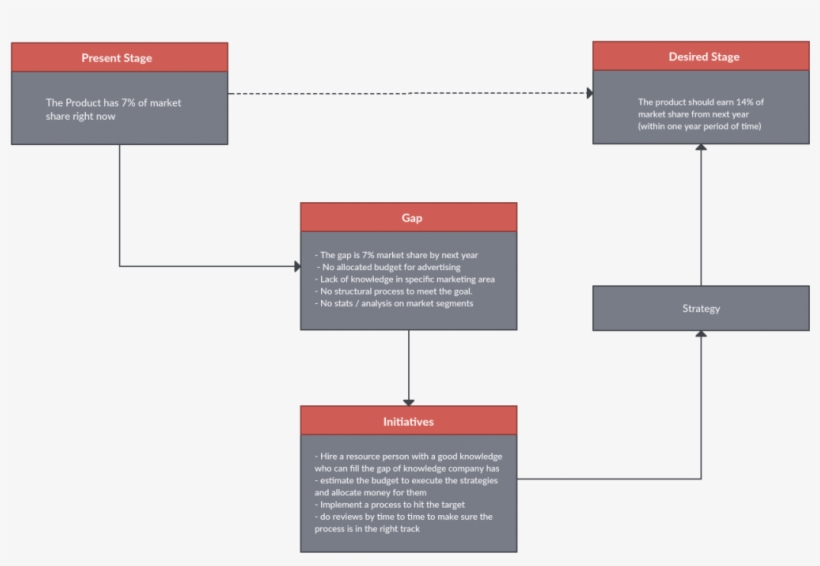 Market Gap Analysis - Marketing Gap Analysis Template, transparent png