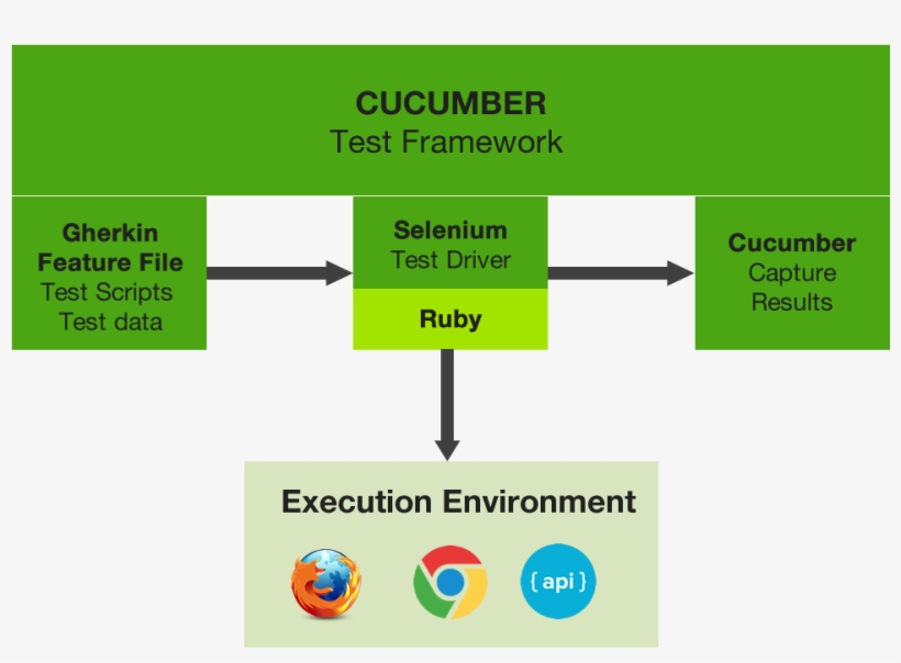 Selenium Cucumber - 1000x700 PNG Download - PNGkit