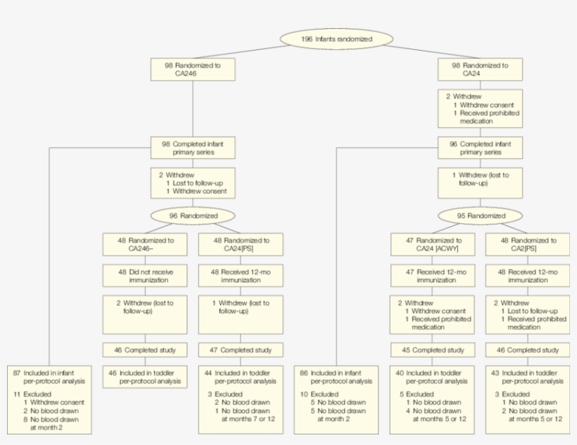 Flow Of Participants Through The Study, Canadian Site - Number, transparent png