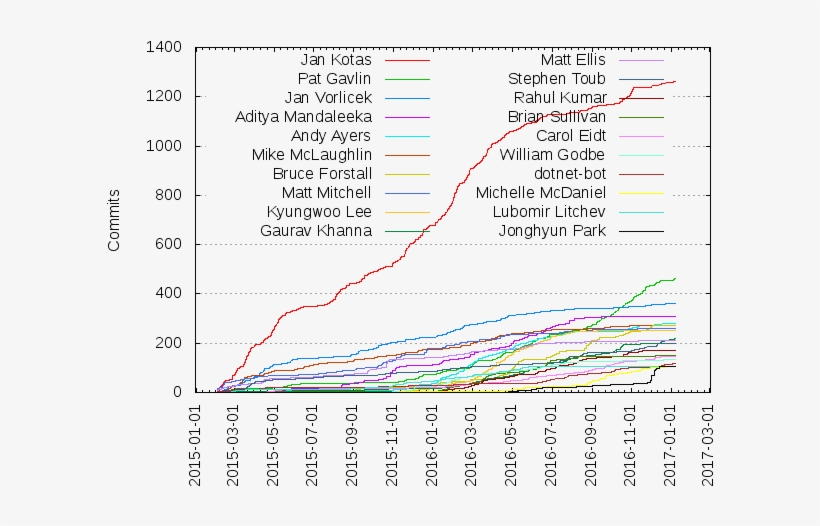 Commits Per Author - Diagram, transparent png