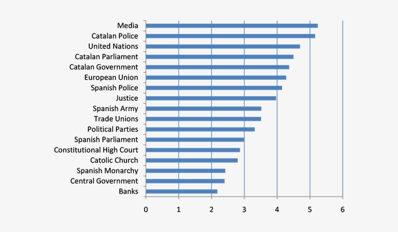 Trust Of Catalan Citizenry In Their Institutions - Jpeg, transparent png