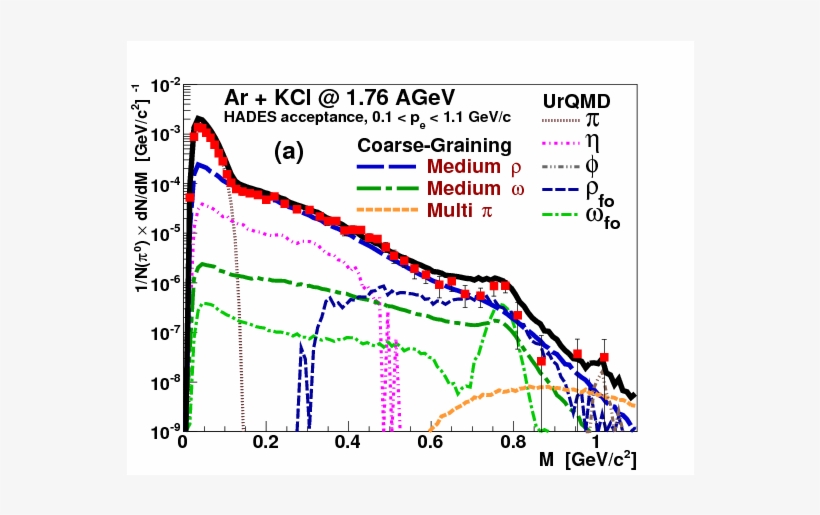 Dilepton Spectra In Heavy-ion Collisions From Hades - Chiral Symmetry, transparent png