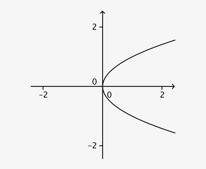 Which Of The Following Graphs Does Not Represent A - Iv Characteristics Of A Filament Lamp, transparent png