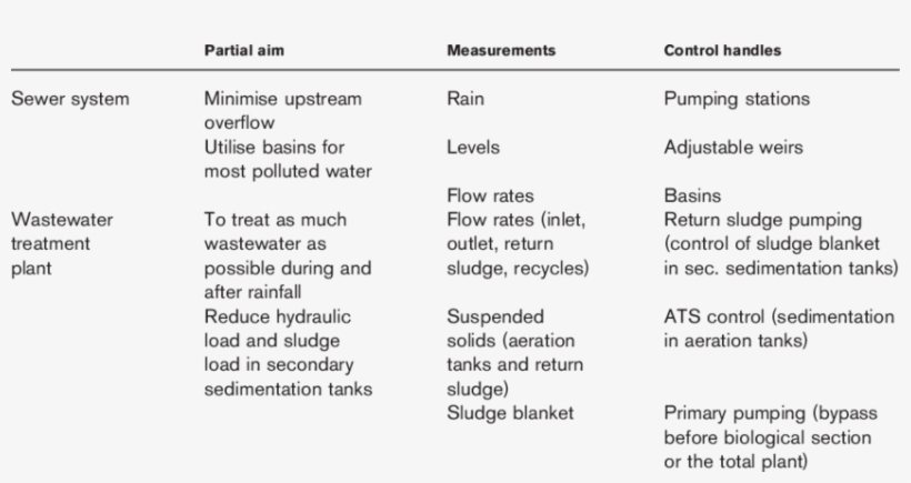 The Objectives, Measurements And Control Handles For - Combined Sewer, transparent png