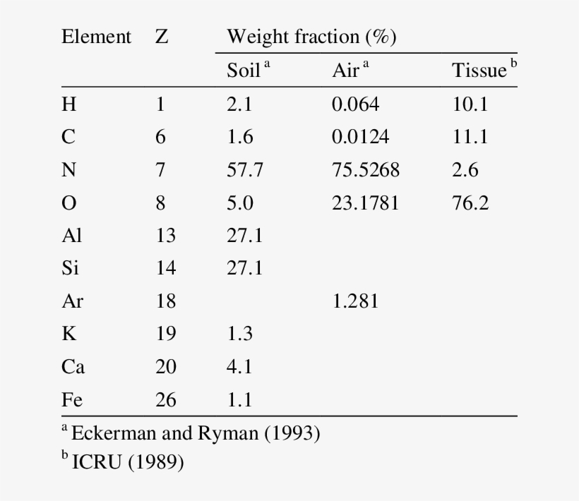 Elemental Composition Of Materials Used In The Present - Number, transparent png