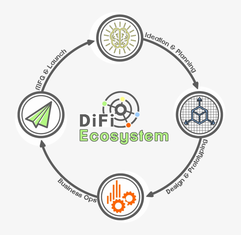 Difi Ecosystem - New Product Development, transparent png