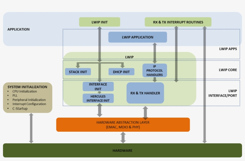Desigm Of Lwip Integration, transparent png