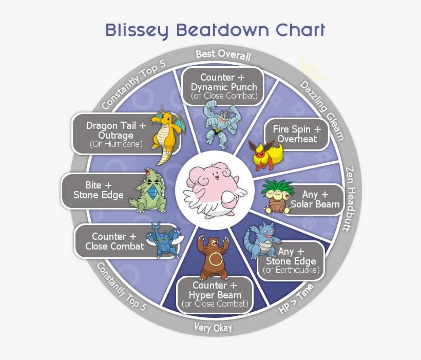 The Blissey Beatdown Chartanalysis - Machamp, transparent png