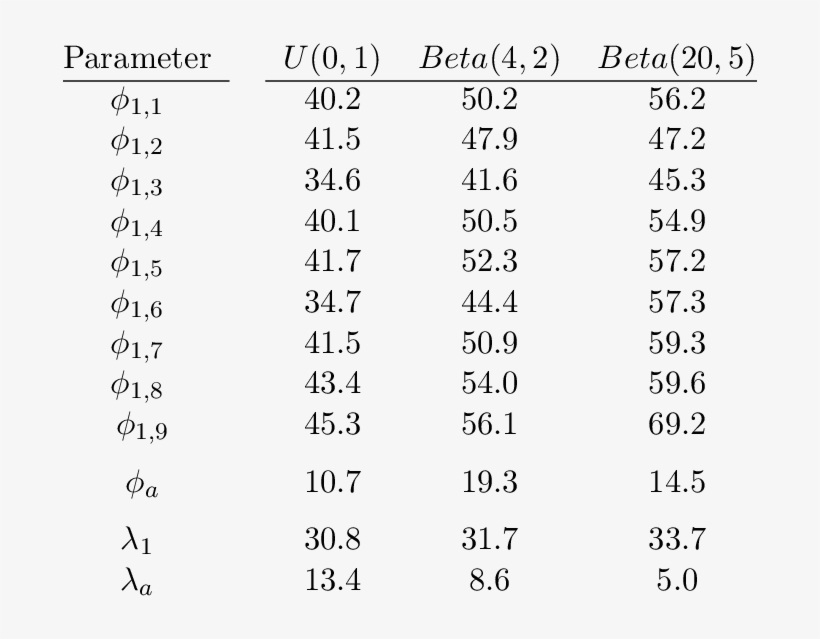 Values Of Τ For The Fm Model Applied To The Mallard - Riba Work Stage Fee Percentages, transparent png