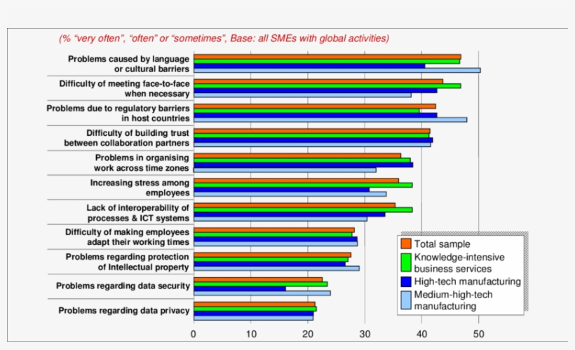 Problems Encountered When Collaborating Globally - Diagram, transparent png