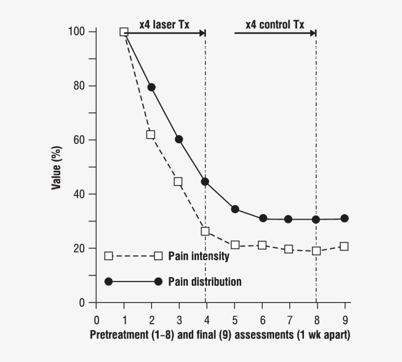 Pain Intensity After Several Sessions Of Illuminating, transparent png