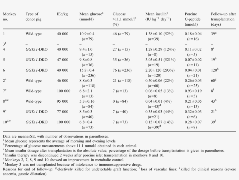Mean Metabolic Values In Monkeys After Porcine Islet - Tumor Progression, transparent png
