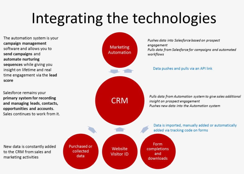 How To Build An Integrated Marketing Technology Suite - Tr’ondëk Hwëch’in First Nation, transparent png