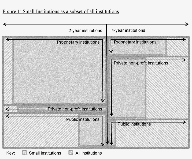 Similarly, Small Public Institutions Are 20% Of All - Diagram, transparent png