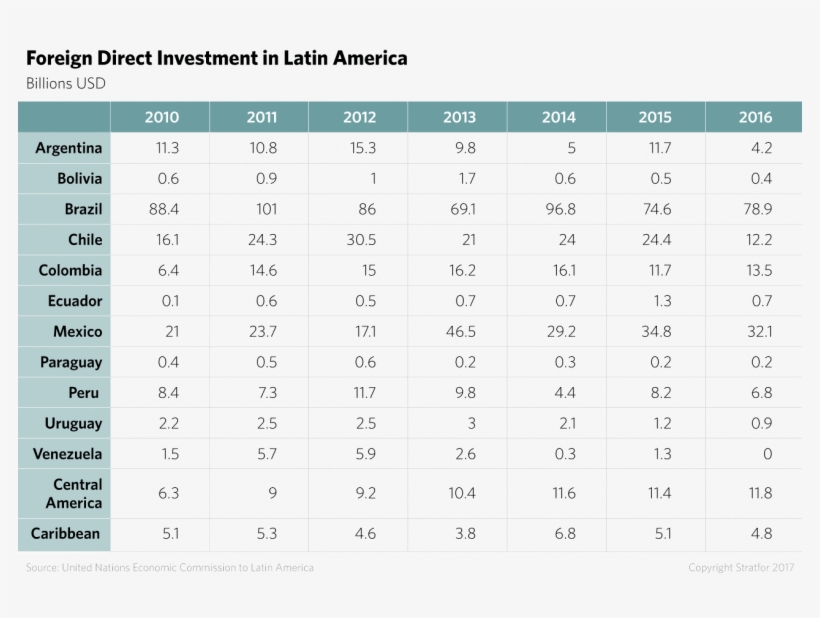 Foreign Direct Investment In Latin America, transparent png