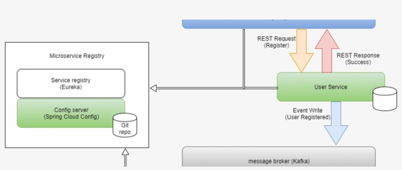 Building Microservices With Netflix Oss, Apache Kafka, transparent png