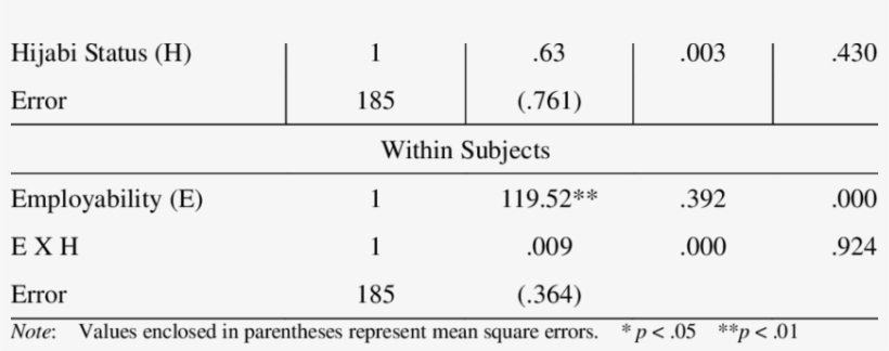 Mixed Anova Results For Employability Ratings By Hijab - Number, transparent png