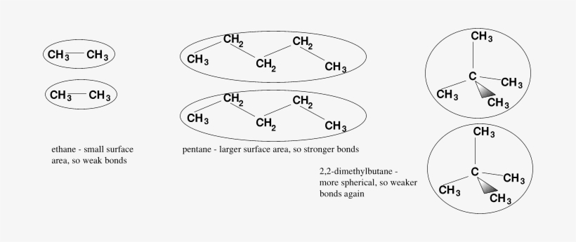 Alkane Strength Of Van Der Waals - Diagram, transparent png