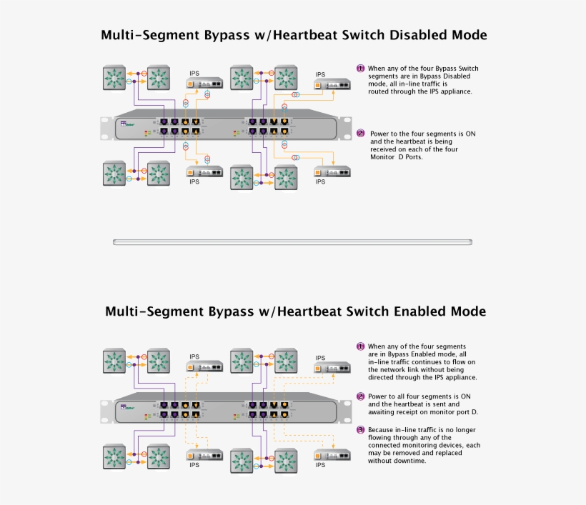A Bypass Switch And In-line Monitoring Tool Create - Number, transparent png