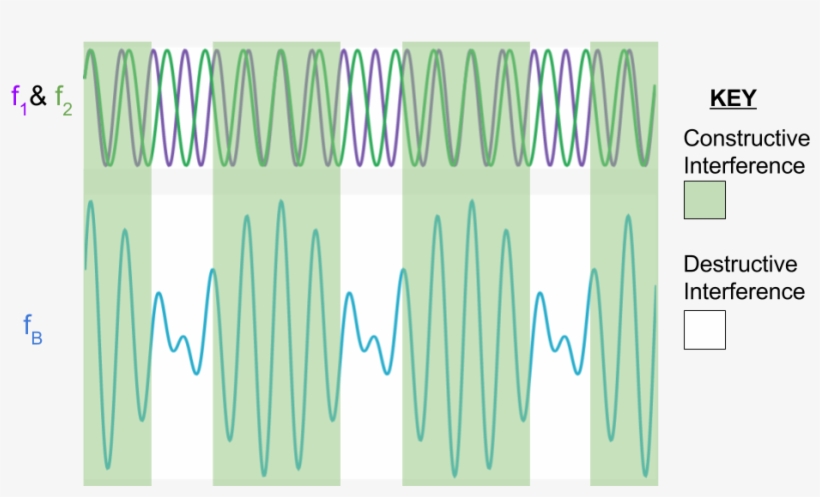 Two Sound Waves With Different Frequencies - Art, transparent png