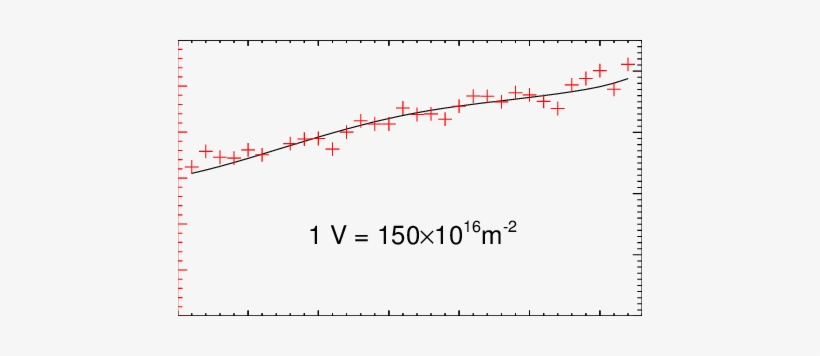 The Measured Phase (b) Voltage Amplitude Of The Sound - Plot, transparent png
