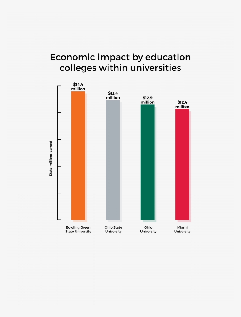 Here's How Ohio University Impacts The State Economy - Diagram, transparent png